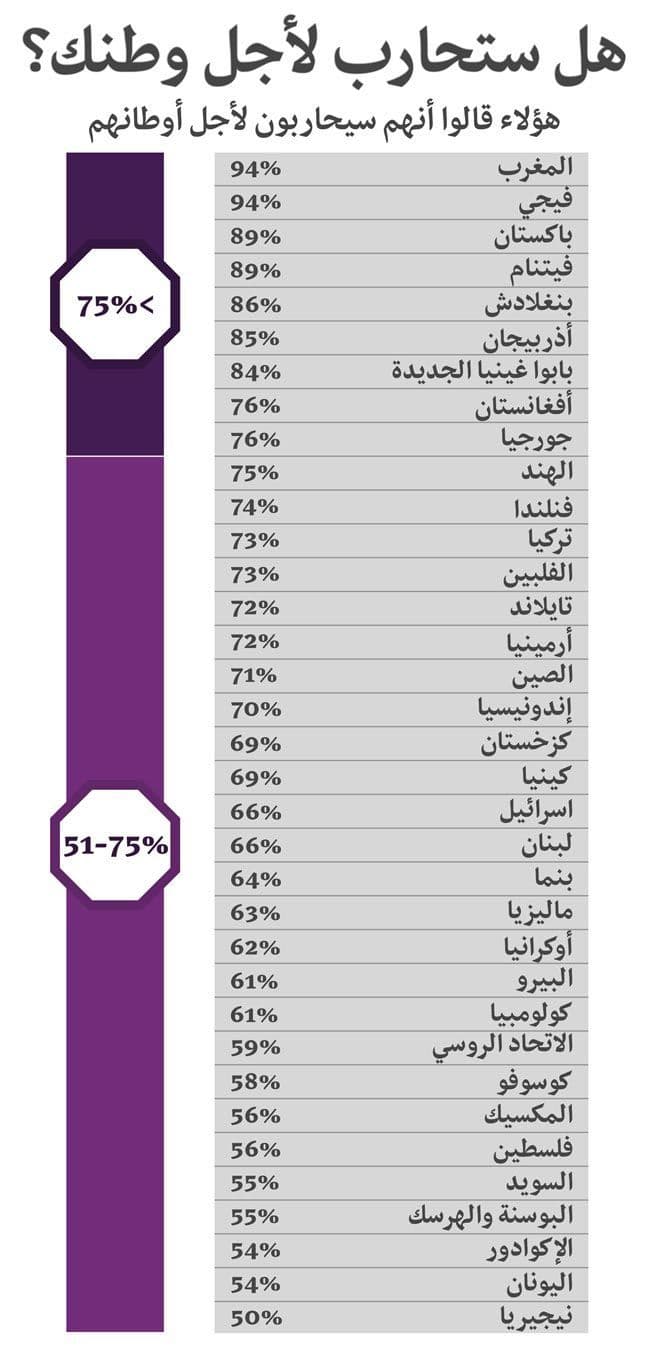 التقدم الاجتماعي والرغبة بالقتال لأجل الوطن