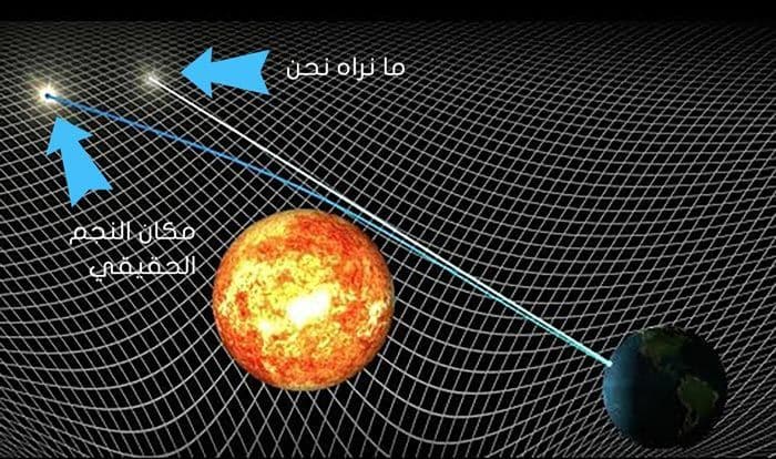 عندما ننظر إلى نجم بعيد بجانب الشمس فإن ما نراه هو الضوء المثني لذلك النجم
