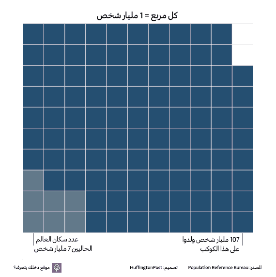 عدد سكان الارض