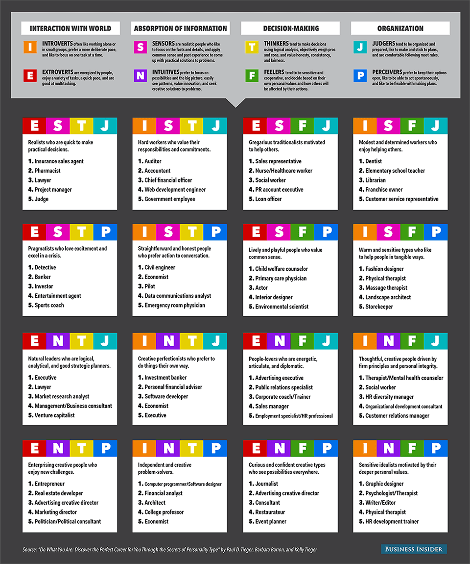 أنواع الشخصيات المختلفة وفق معيار Myers Briggs