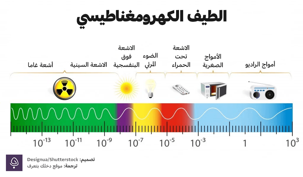 الطيف الضوئي الكهرومغناطيسي