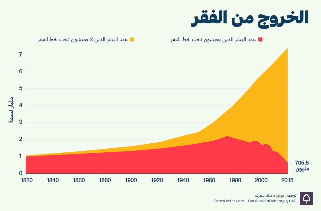 الفقر المدقع في تراجع مستمر