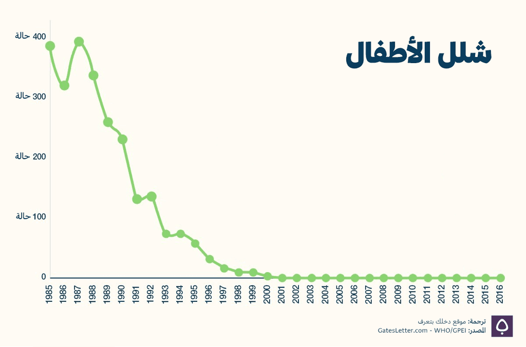 لقاح شلل الأطفال يقضي على المرض تقريبا