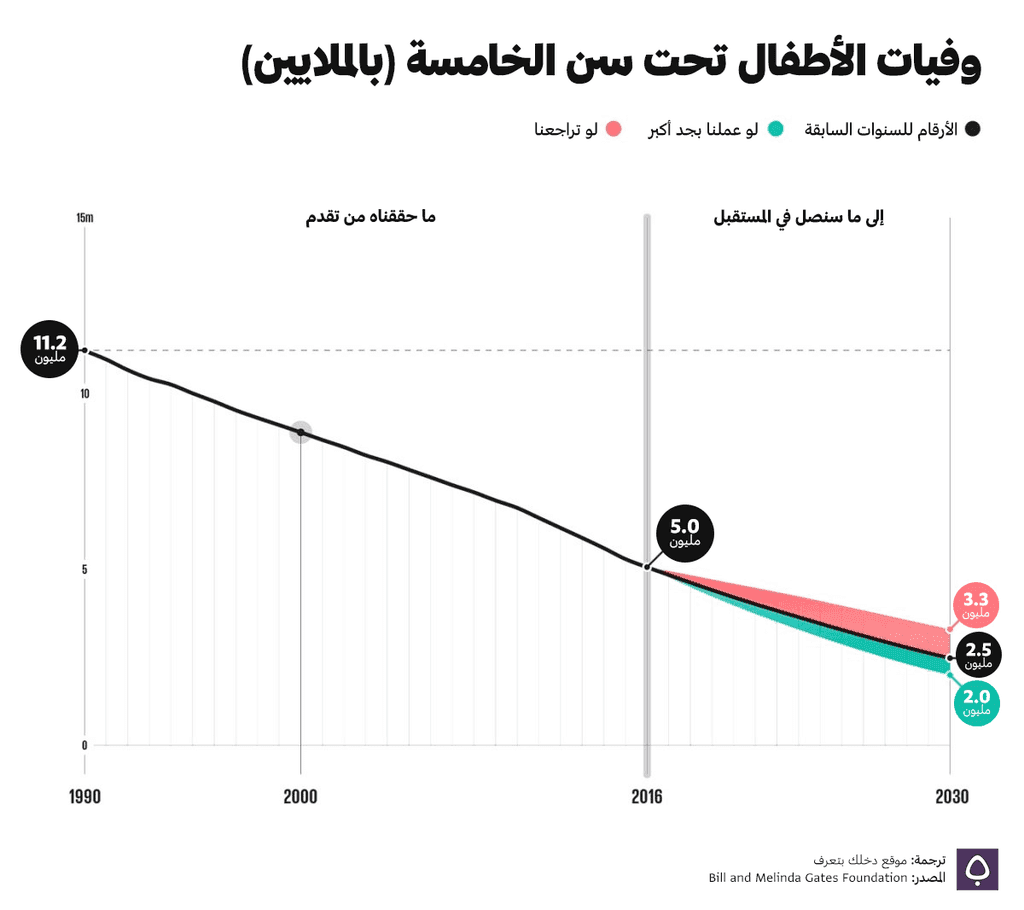 إنخفاض نسبة وفيات الأطفال تحت سن الخامسة