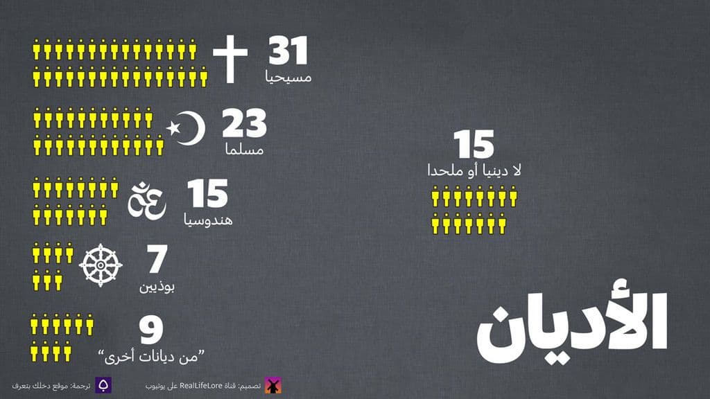 كان العالم ليبدو لو عاش عليه 100 شخص فقط