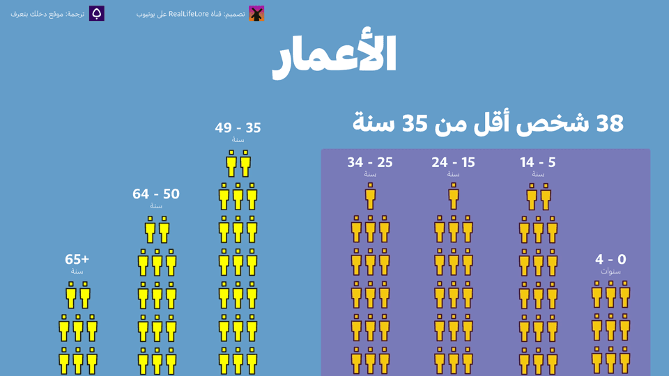 كان العالم ليبدو لو عاش عليه 100 شخص فقط