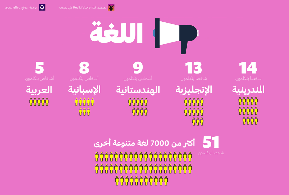 كان العالم ليبدو لو عاش عليه 100 شخص فقط