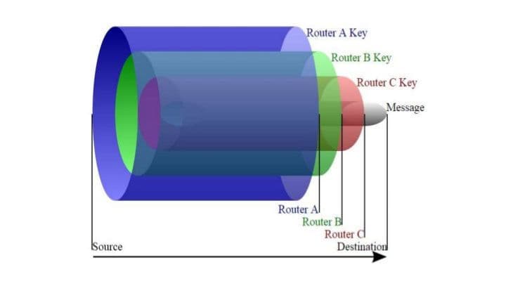 آلية التوجيه البصلي The Onion Routing.