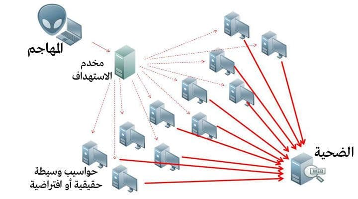 شرح مبسط لهجمات رفض الخدمة