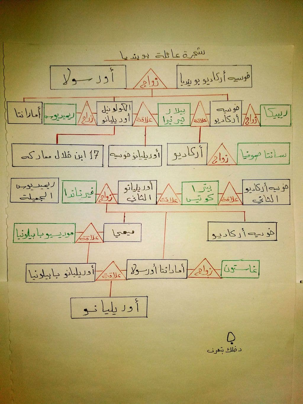 شجرة العائلة لرواية مئة عام من العزلة