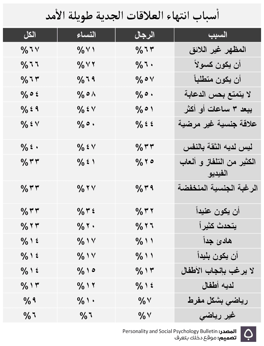الأسباب التي تنهي العلاقات العاطفية
