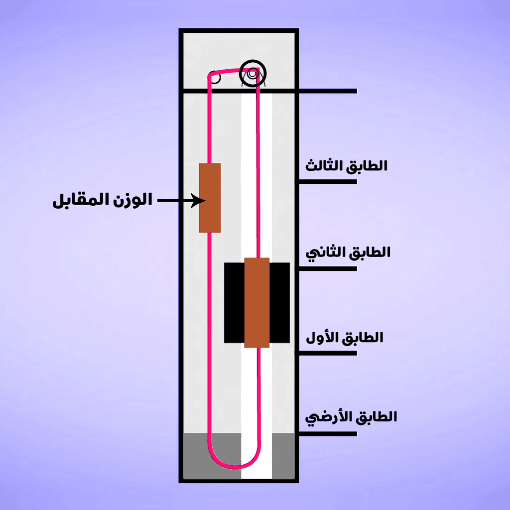 كتلة معدنية عادة ما توازي كتلة العربة وهي نصف ممتلئة تصعد عندما تهبط العربة، وتهبط عندما تصعد العربة