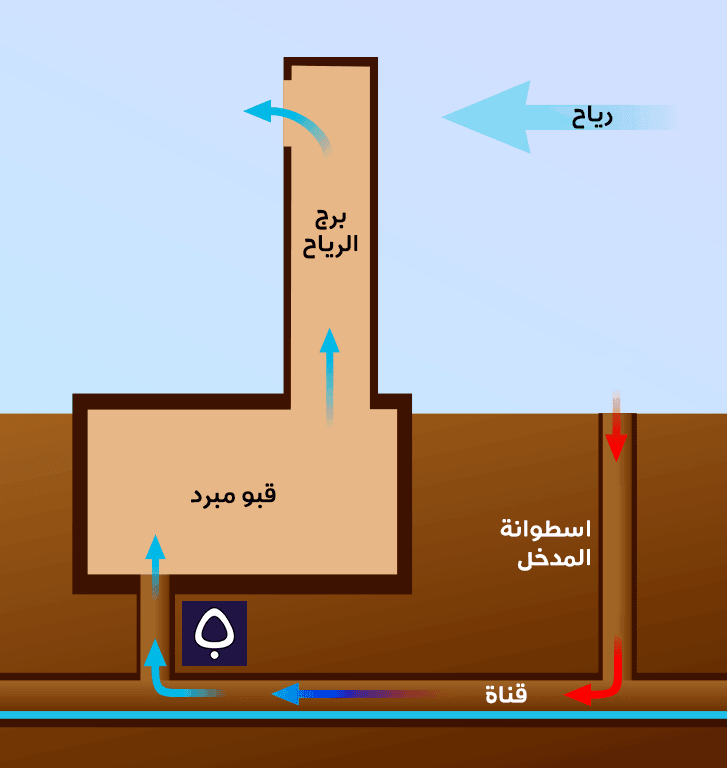 رسم توضيحي لمبدأ عمل الملاقف