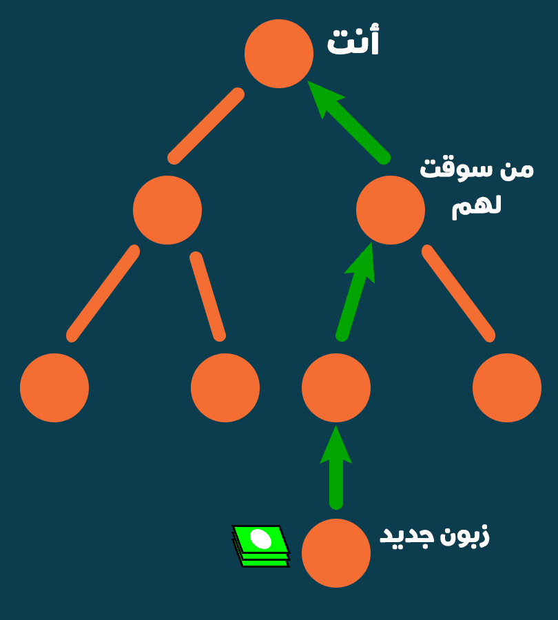 آلية عمل التسويق الهرمي