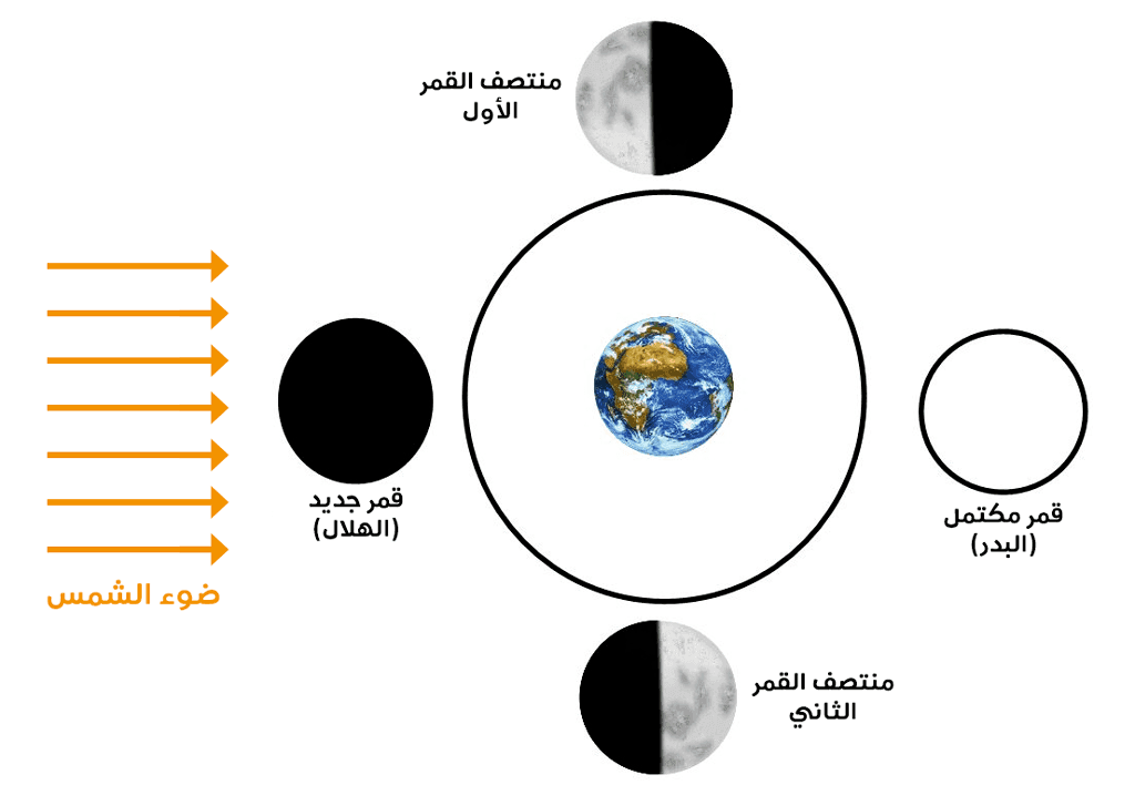 دورة القمر