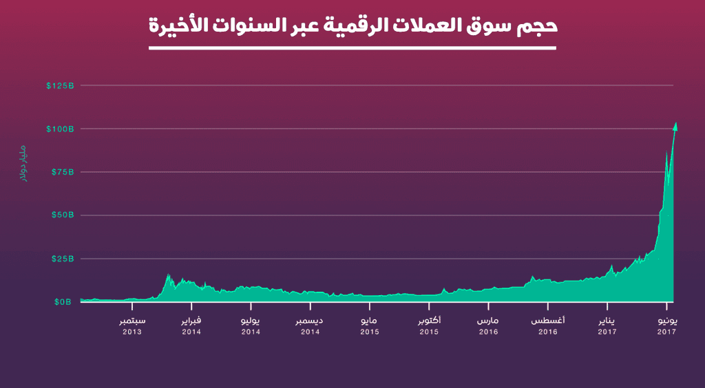 قيمة سوق العملات الرقمية