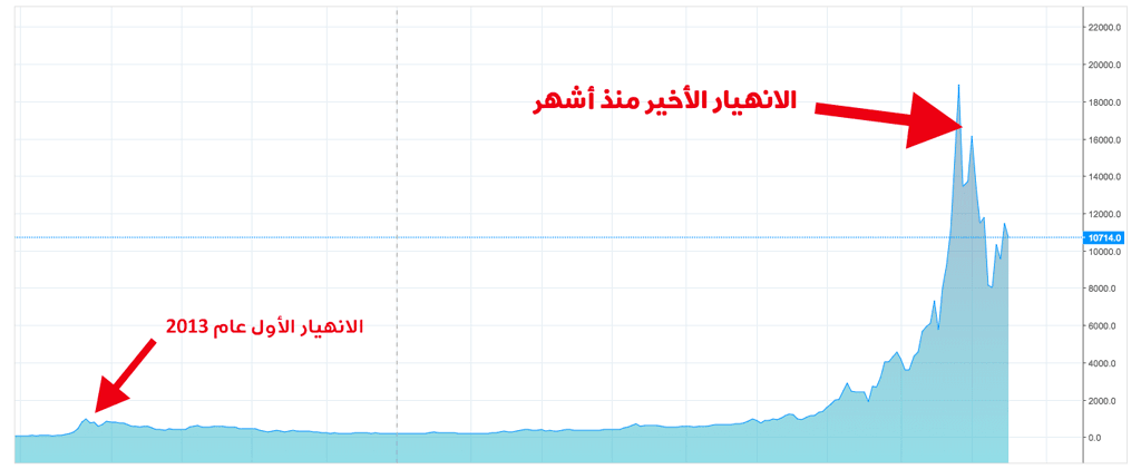 الانهيارات التي شهدتها عملة البيتكوين