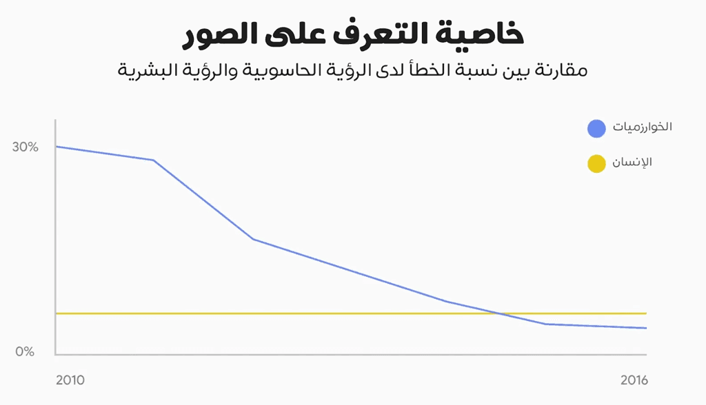 مقارنة نسبة الخطأ في التعرف على الصور بين الرؤية البشرية والرؤية الحاسوبية.