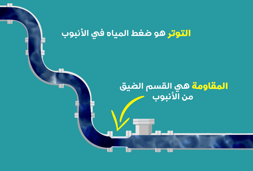 رسم توضيحي لتوتر التيار الكهربائي ومقاومته