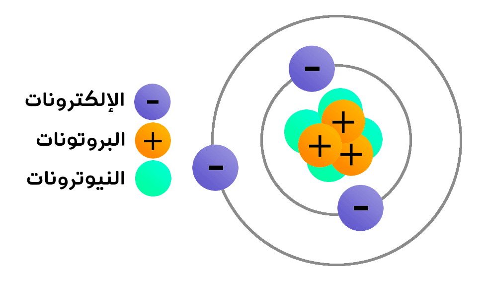 الإلكترونات والبروتونات