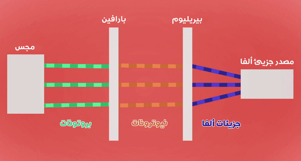 التجربة التي أفضت إلى اكتشاف البروتونات.