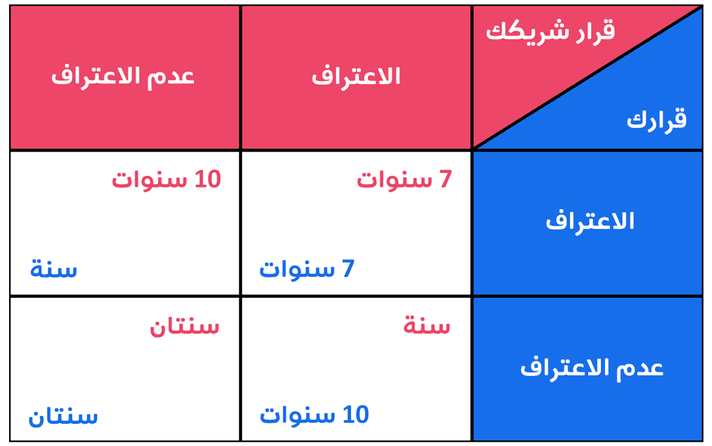 معضلة السجناء في نظرية اللعبة