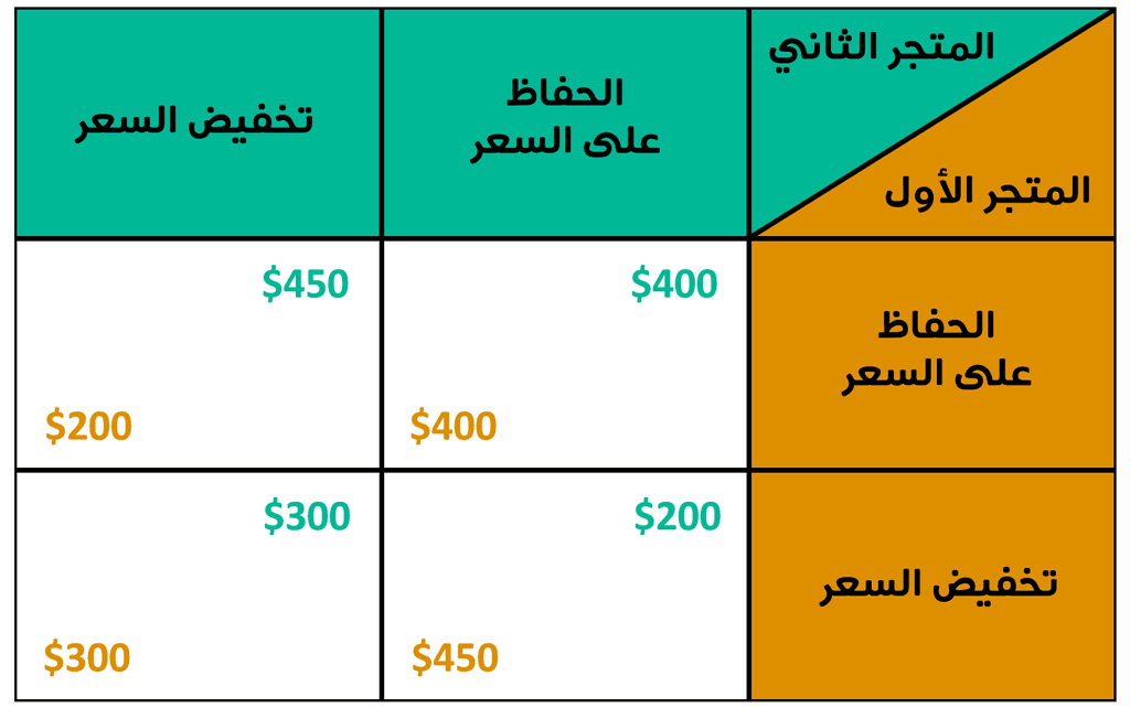 حالة الشركتين أو المتجرين المتنافسين في نظرية اللعبة