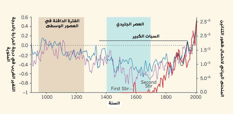 المنحنى البياني الذي نشر مع المقال ليدعم مقلب إثبات قرب إعادة ظهور التنانين "المنقرضة"