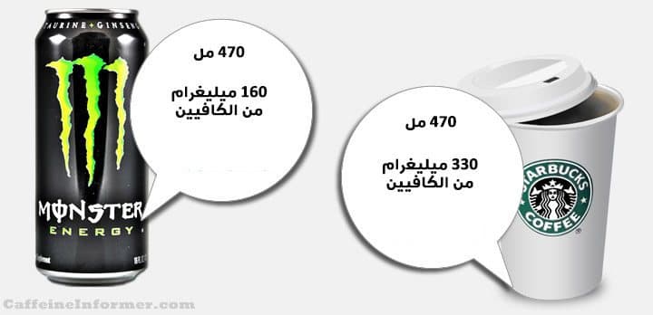 مشروبات الطاقة لا تحتوي على نفس الكمية من الكافيين التي تحتوي عليها القهوة