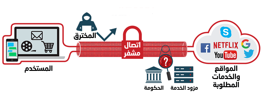 شبكة افتراضية خاصة