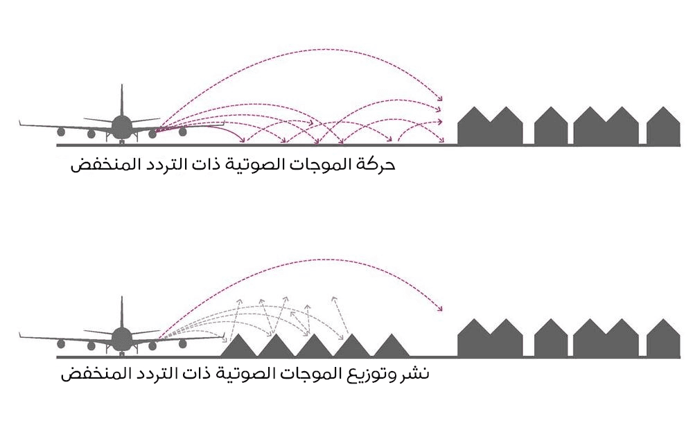 موجات الصوت مصدر التلوث الضوضائي الصادرة عن الطائرات في مطار أمستردام