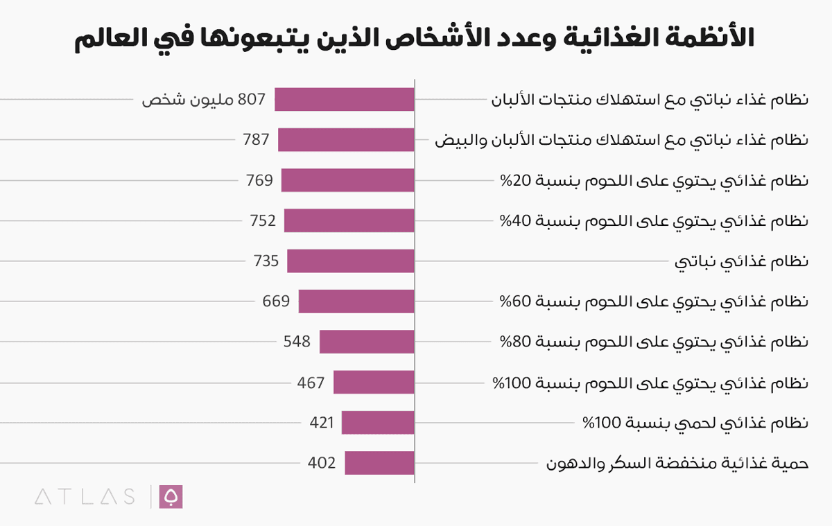 الأنظمة الغذائية وعدد الأشخاص الذين يتبعونها في العالم