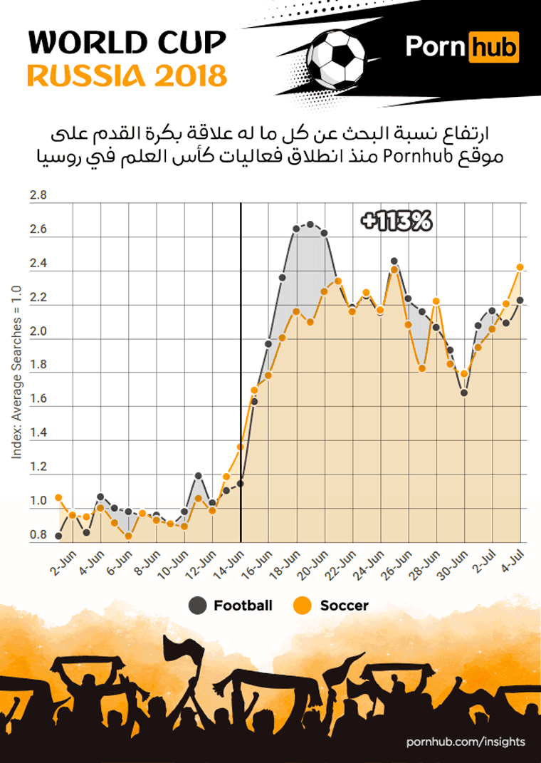 ارتفاع نسبة البحث عن كل ما له علاقة بكرة القدم على موقع Pornhub منذ انطلاق فعاليات كأس العلم في روسيا