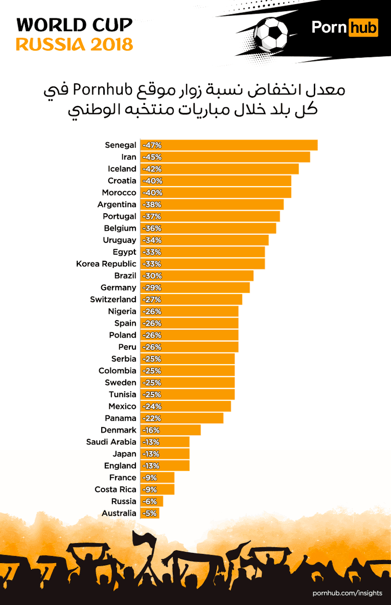معدل انخفاض نسبة زوار موقع Pornhub في كل بلد خلال مباريات منتخبه الوطني