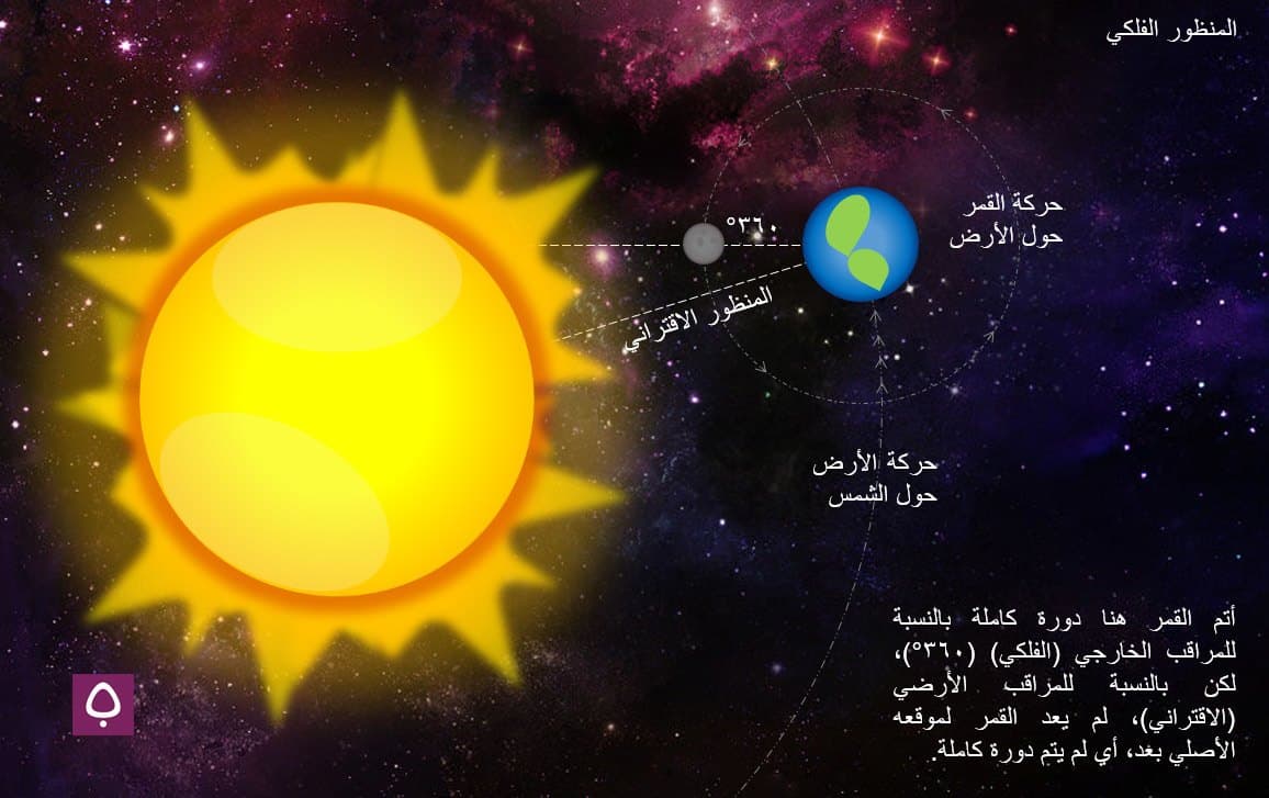 أتم القمر هنا دورة كاملة (٣٦٠ درجة) بالنسبة للمراقب الخارجي (الفلكي)، لكن بالنسبة للمراقب الأرضي (الاقتراني)؛ لم يعد القمر لموقعه الأصلي بعد، أي أنه لم يتم دورة كاملة.