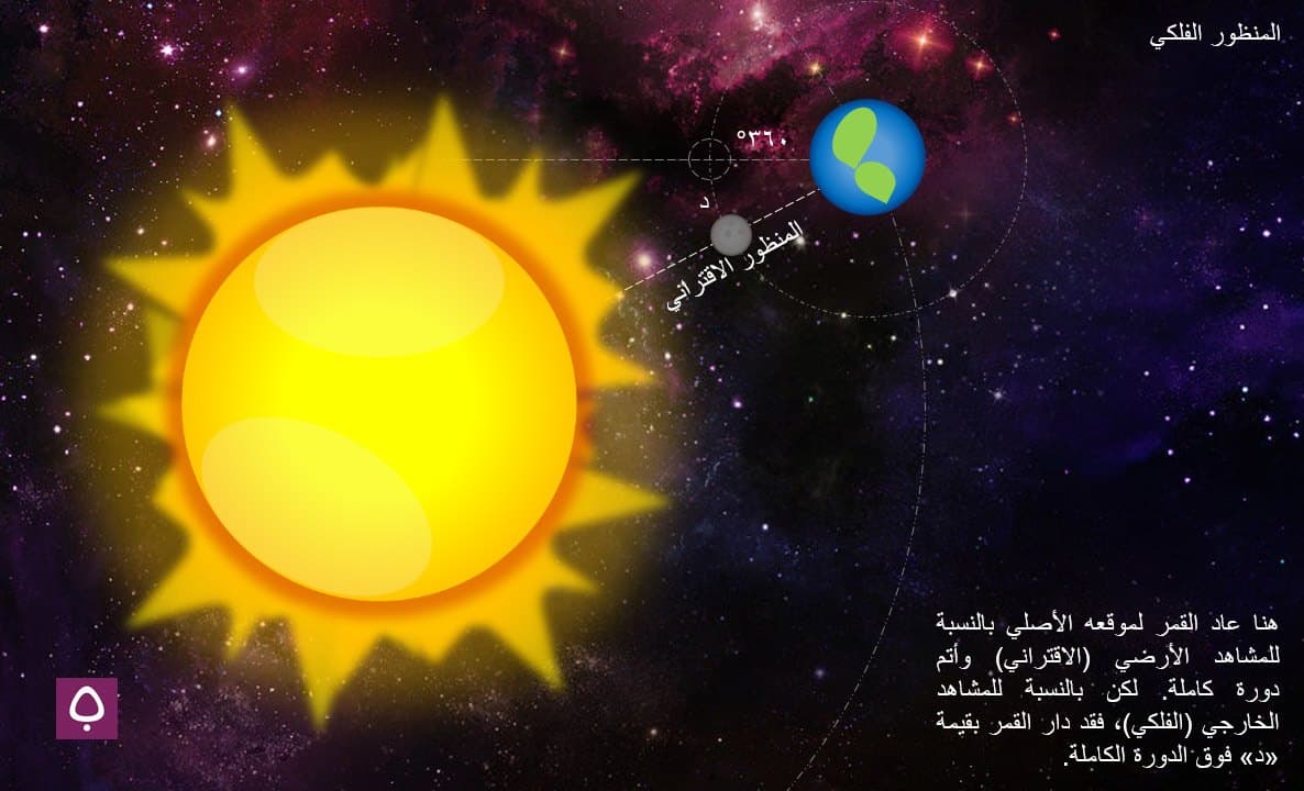 هنا، عاد القمر لموقعه الأصلي بالنسبة للمشاهد الأرضي (الاقتراني) وأتم دورة كاملة، لكنه دار بقيمة (د) فوق الدورة الكاملة بالنسبة للمشاهد الخارجي.