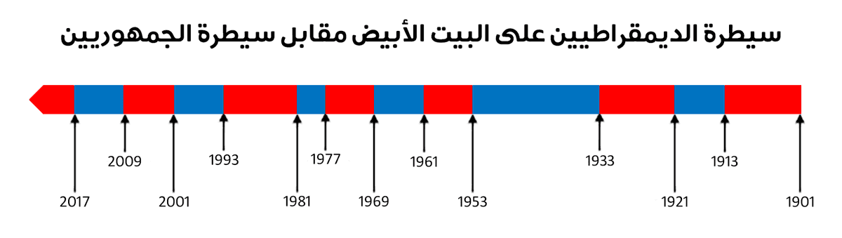 جدول زمني يبين أي حزب سياسي شغل البيت الأبيض. الرؤساء الجمهوريون باللون الأحمر والديموقراطيون باللون الأزرق، من 1901 إلى الوقت الحاضر. يمكنك العثور على قائمة الرؤساء في ويكيبيديا.