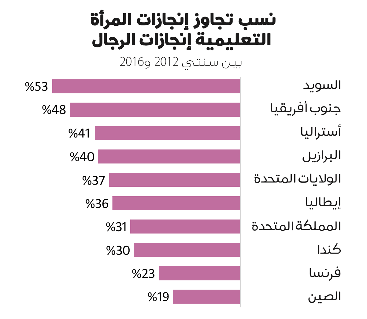 نسب تجاوز إنجازات المرأة التعليمية إنجازات الرجالبين سنتي 2012 و2016