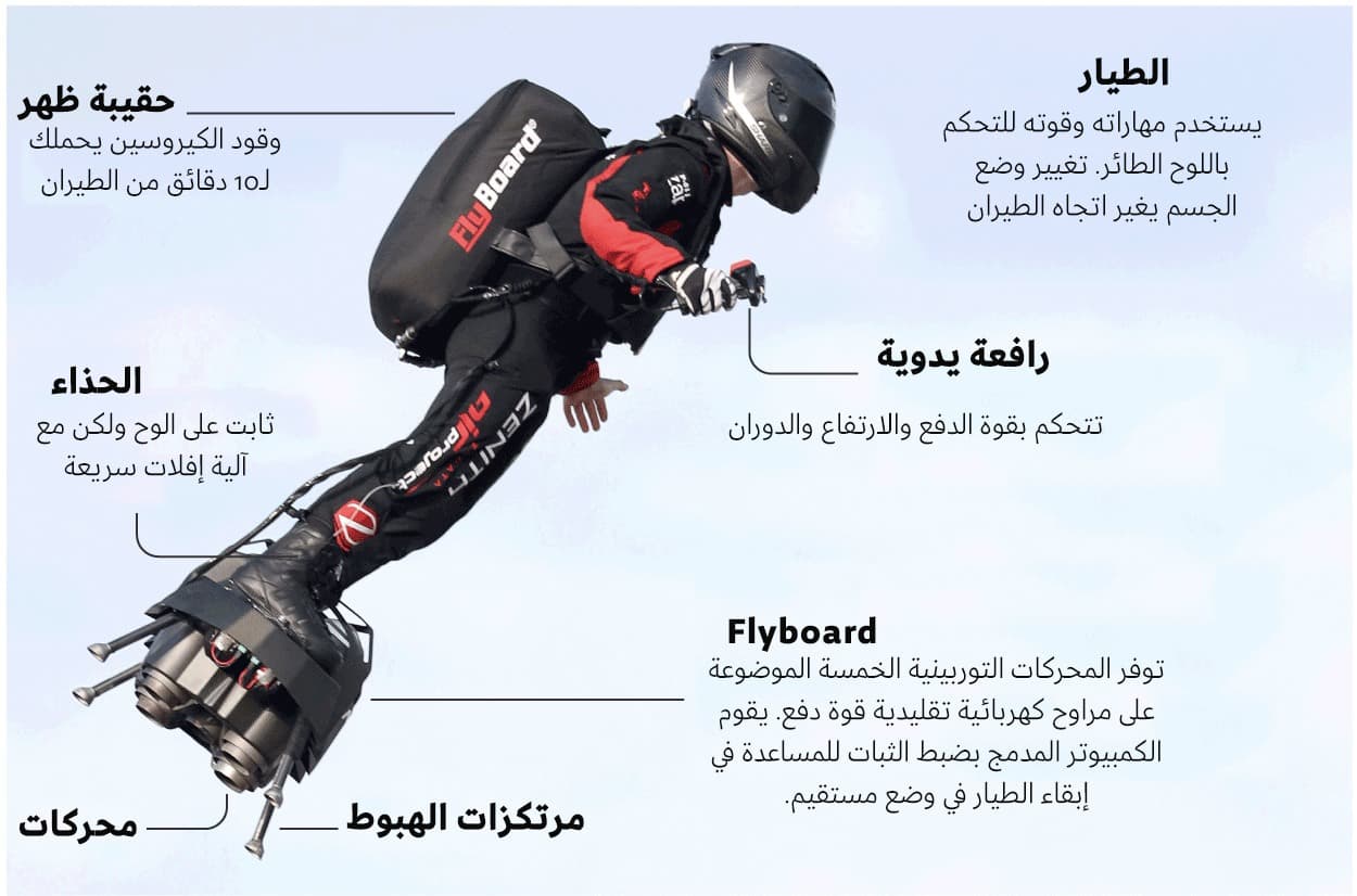 مبدأ عمل اللوح الطائر الخاص بفرانكي زاباتا