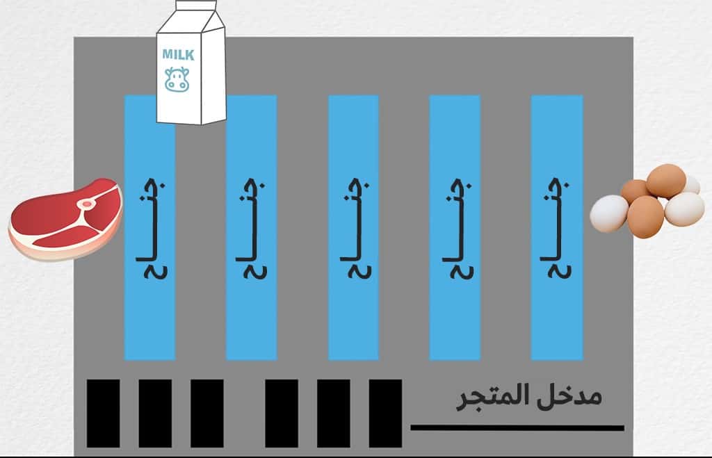 توزيع أكثر السلع طلبا في المتجر في زوايا معينة ومتباعدة لجعل المتسوق يتعرض لأكبر قدر ممكن من السلع الأخرى.