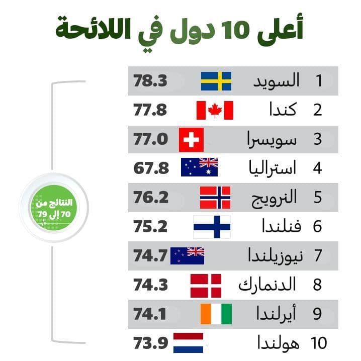 احسن 10 دول سمعة في العالم