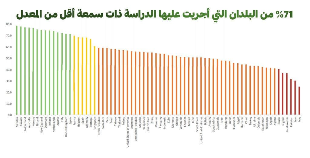 احسن الدول سمعة في العالم