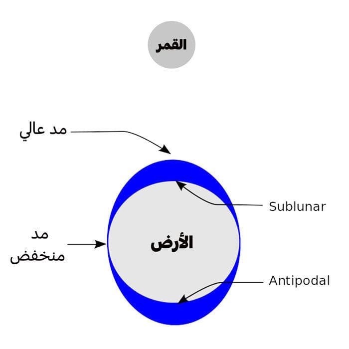 توضيح تأثير القمر على حدوث المد
