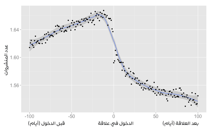 يقوم الفايسبوك بقراءة ما يكتبه العشاق