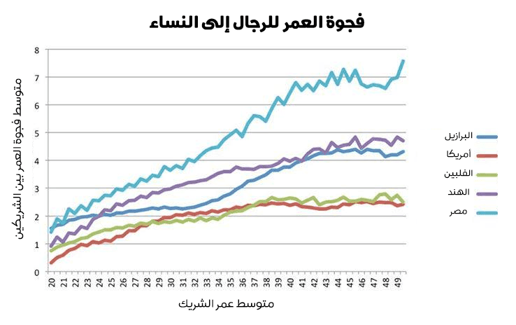 فجوة العمر بين العلاقة بين الرجال والنساء
