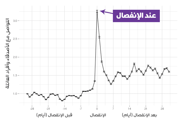 توقع السلوكات التي تسبق الإنفصال عن الحبيب