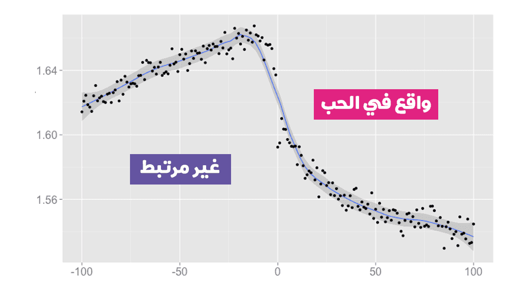الفايسبوك يعلم متى تكون واقعا في الحب