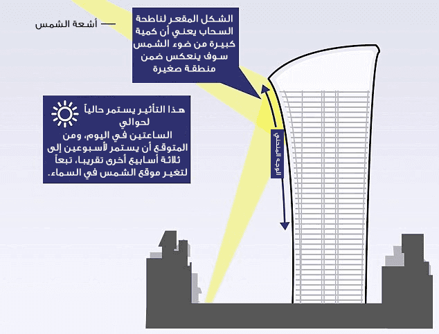 شرح تأثير مبنى الووكي توكي في لندن