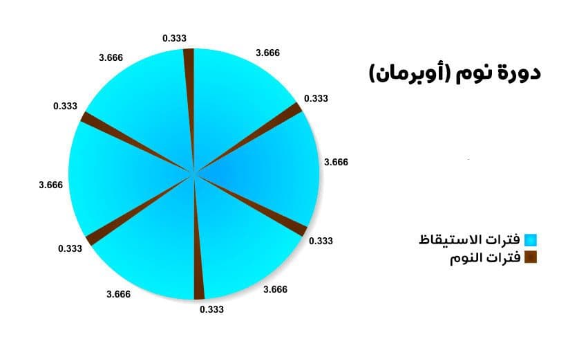 يشاع أن يكون كل من (ليوناردو دافينشي)، و(نيكولا تيسلا) قد اتبعا دورة النوم الخاصة بـ(أوبرمان).