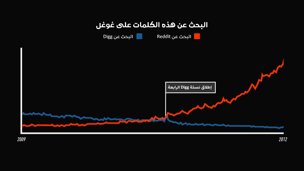 نسب البحث عن (ريديت) مقارنة بـ(ديغ) على محرك البحث غوغل في تلك الفترة